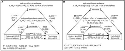 Long-term impact of resilience and extraversion on psychological distress during the COVID-19 pandemic: a longitudinal investigation among individuals with and without mental health disorders